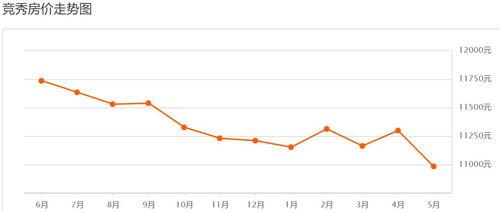 競秀區房價最新爆料,漲幅驚人，投資熱點再升級！